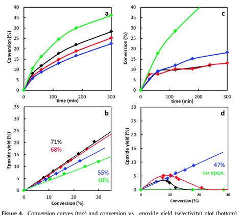 Conversion Curves Top And Conversion Vs Epoxide Yield Selectivity Download Scientific