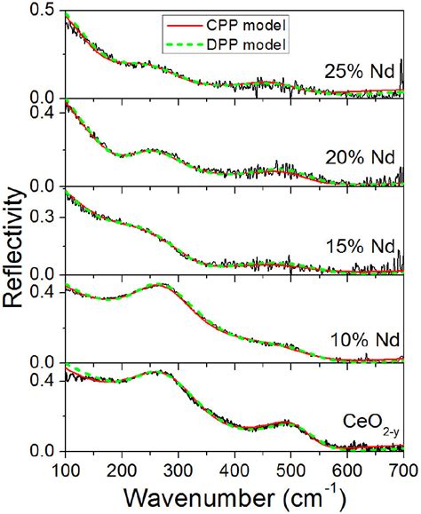 Ir Reflectivity Spectra Of Pure And Nd Doped Samples Together With