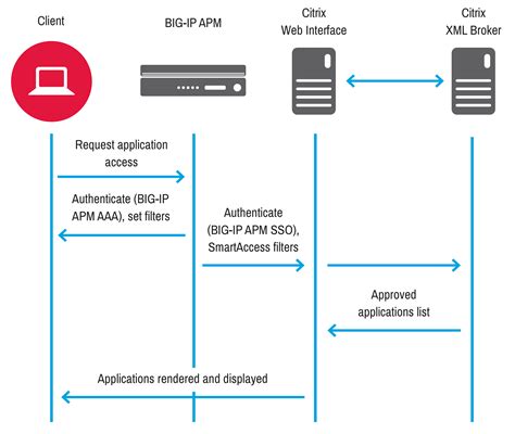 Use Cases Big Ip Apm Operations Guide