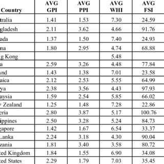 Peace indices from 5 sources. GPI=Global Peace Index, PPI=Positive ...