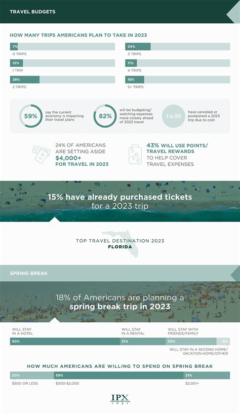 Travel Outlook 2023 Vacation & Travel Budget Data for Americans - IPX1031