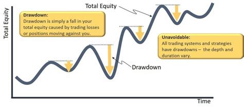 Learn 4 Causes Of Drawdown And 5 Ways To Reduce Trading Drawdown ⏩