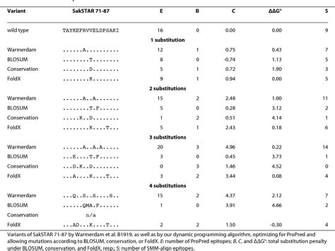 Table 1 From METHODOLOGY ARTICLE Methodology Article Optimization