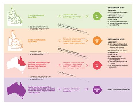 Prevention Preparedness Response And Recovery Disaster Management Guideline Disaster