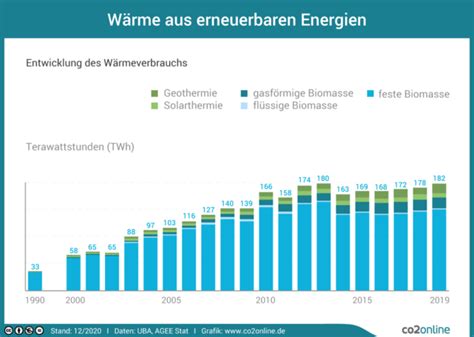 Erneuerbare Energien Anteile Vorteile Nachteile Co2online