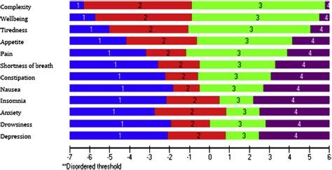 Rasch Analysis Of The Edmonton Symptom Assessment System Journal Of Pain And Symptom Management