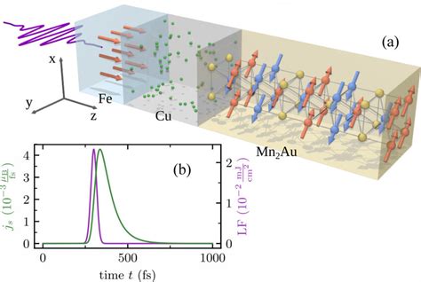 A Sketch Of The Studied Trilayer Structure Fecumn 2 Au Magnetic