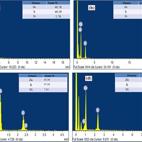 Ad Edax Spectrum Of Ni Doped Zns Zn1−xnixs Nanoparticles A