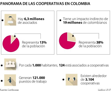 En Colombia Hay Millones De Personas En Cooperativas Lo Que