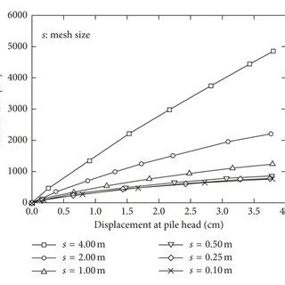 Effect Of Mesh Size On A The Load Displacement Curves At Pile Head