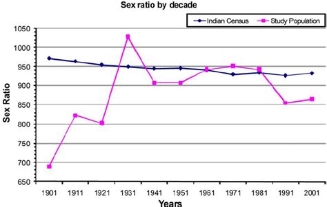 Sex Ratio By Decade Doi101371journalpone0002224g001 Download Scientific Diagram