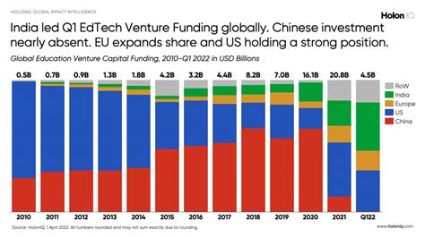 Rize Etf Global Edtech Vc Funding Q1 2022 Update