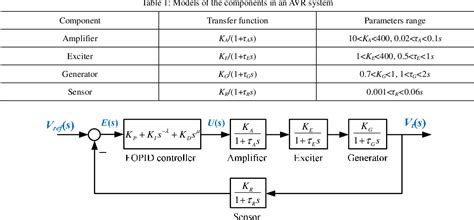 Table From Design Of Fractional Order Pid Controller For Automatic