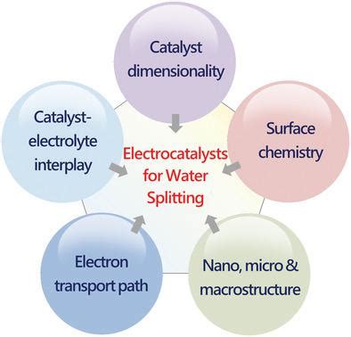 Recent Advances In Design Of Electrocatalysts For High Current Density