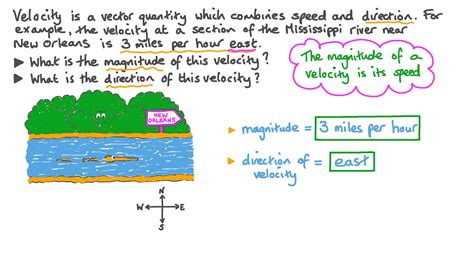 Question Video Finding The Magnitude And Direction Of A Velocity Nagwa