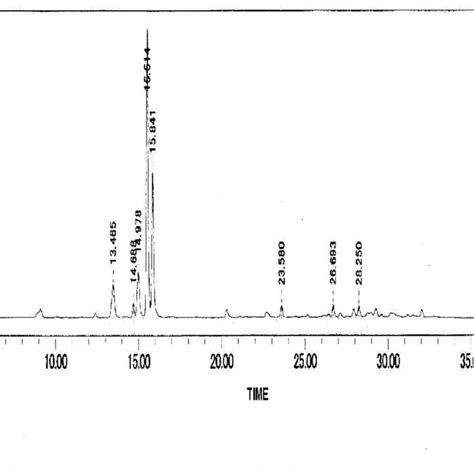 Hplc Chromatogram Of Active Fraction Isolated From Seeds Extract Of