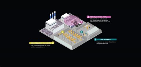 RFID Access Control System | Access Control Systems - GAO RFID