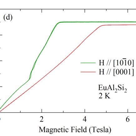 In EuAl 2 Si 2 a Magnetic susceptibility χ and inverse