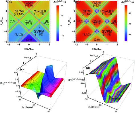 Lhcp A In Plane And B Transverse Pshe In The Ez∆so And Λω∆so