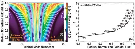 A Contour Plot Of B M For The Perturbed Magnetic Field In A Diii D