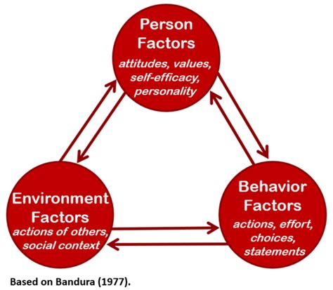 Bandura Model Of Reciprocal Determinism PowerPoint, 57% OFF