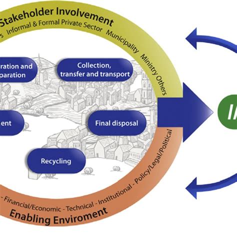 Pdf Practices And Challenges Of Municipal Solid Waste Management