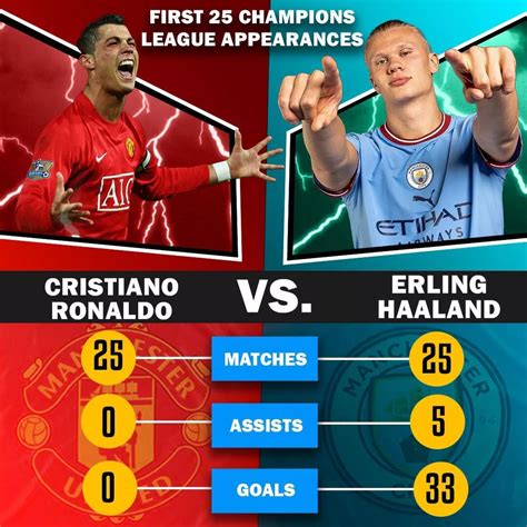 Erling Haaland Vs Cristiano Ronaldo Stats After 25 Champions League