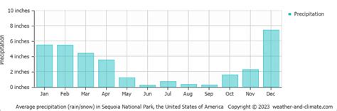 Average Monthly Rainfall And Snow In Sequoia National Park California