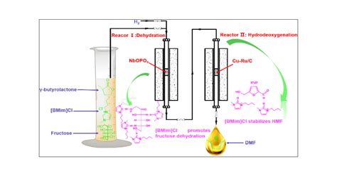 Tandem Conversion Of Fructose To Dimethylfuran With The Aid Of