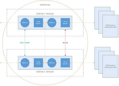 Citrix NetScaler The Basics Continued Part Five Global Server Load