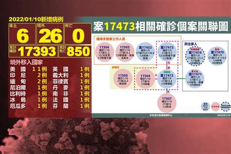 桃機疫情擴大！ 本土 6、境外移入 26 自由電子報 Line Today