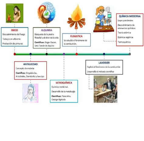 Línea Del Tiempo Historia de La Quimica Alquimia Química