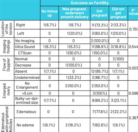 Age At Presentation And Outcome On Fertility N20 Download Scientific Diagram