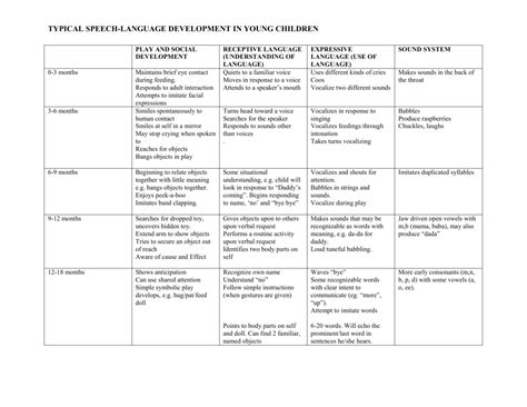 Speech Developmental Milestones Chart