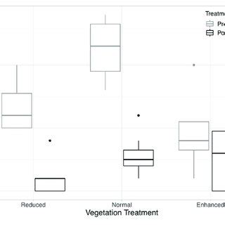 Boxplots Showing The Median And Interquartile Ranges Iqr Of Leopard