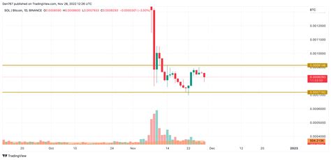 Solana Sol Price Analysis For November