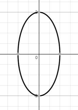 Graph each semiellipse. $$ y = - \sqrt { 4 - 4 x ^ { 2 } } | Quizlet