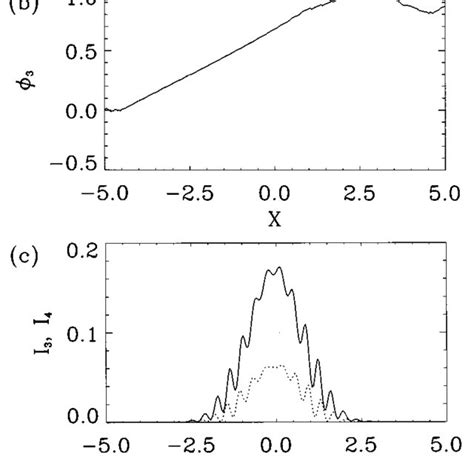 Transverse Intensity And Phase Profiles In The Middle Of The Pr Crystal Download Scientific