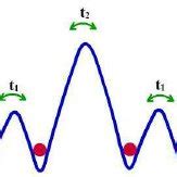 Schematic Drawing Of The Optical Superlattice With Alternating Big And