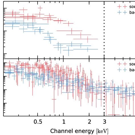 Epic Pn Spectra From Source And Background Regions In The Kev