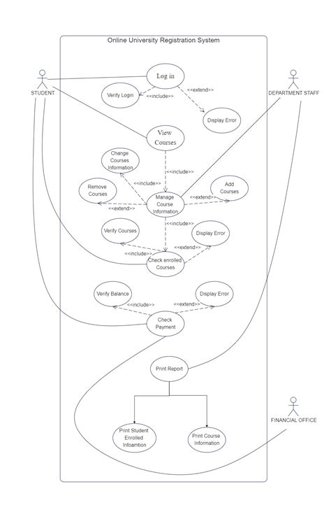 Data Flow Diagram For Registration System In University Stud