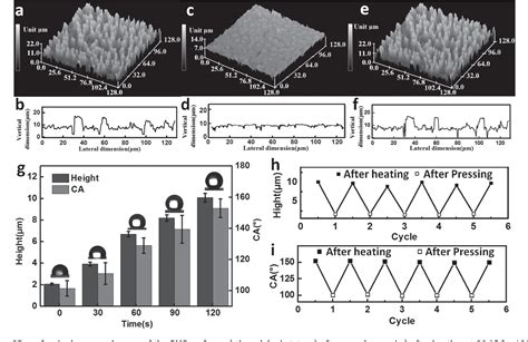 Figure From Self Restoration Of Superhydrophobicity On Shape Memory