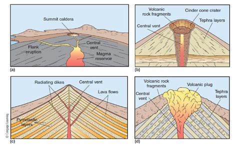 Types Of Volcanoes Diagram