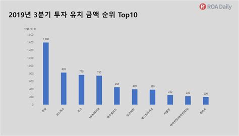 2019년 3분기 국내 스타트업 투자 유치 현황 분석 로아ai