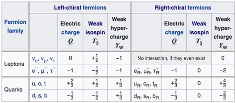 For the W3 and B bosons, what is their hypercharge and isospin?