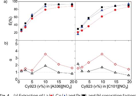 Figure 4 From Split Anion Solvent Extraction Of Light Rare Earths From