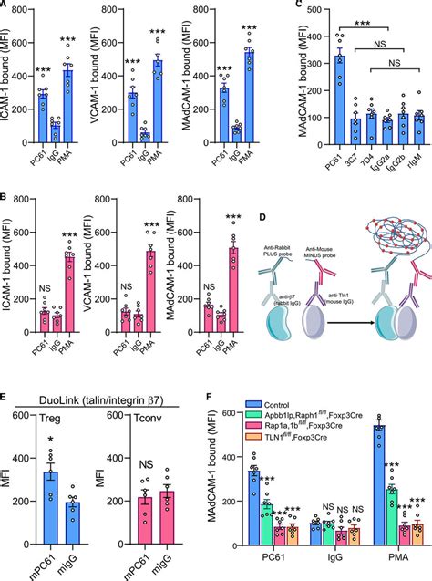 PC61 Triggers Integrin Activation In Tregs A And B Binding Of Soluble