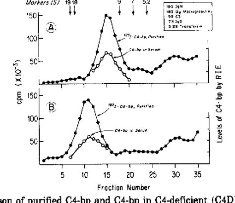 Figure From Human C Binding Protein I Isolation And