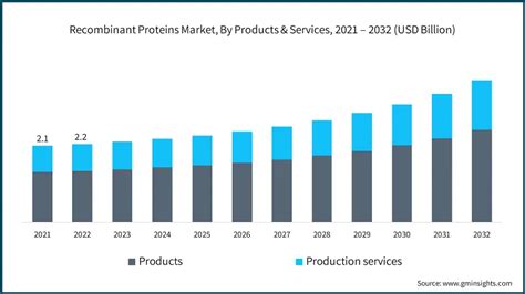 Recombinant Proteins Market Size Global Report