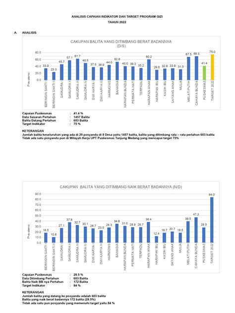 41a Analisis Capaian Indikator Dan Target Program Gizi Pdf